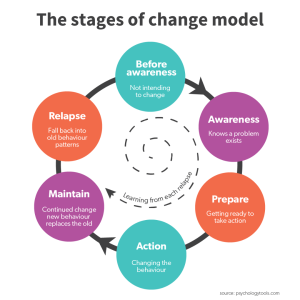 The stages of change model